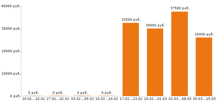 Вакансии кассир в Балашихе - Медиана зарплат кассир в Балашихе за 2 месяца