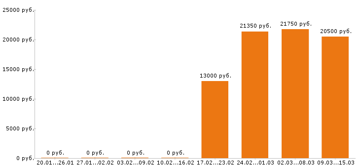 Вакансии кассир в Барнауле - Медиана зарплат кассир в Барнауле за 2 месяца
