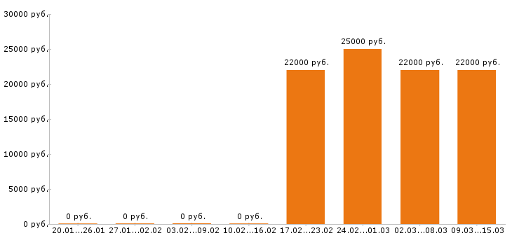 Вакансии кассир в Белгороде - Медиана зарплат кассир в Белгороде за 2 месяца