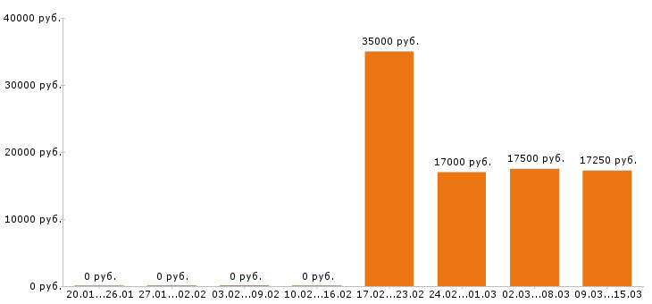Вакансии кассир в Брянске - Медиана зарплат кассир в Брянске за 2 месяца