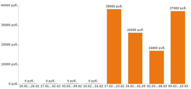 Вакансии кассир в Владимире - Медиана зарплат кассир в Владимире за 2 месяца