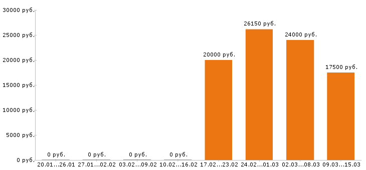 Вакансии кассир в Вологде - Медиана зарплат кассир в Вологде за 2 месяца