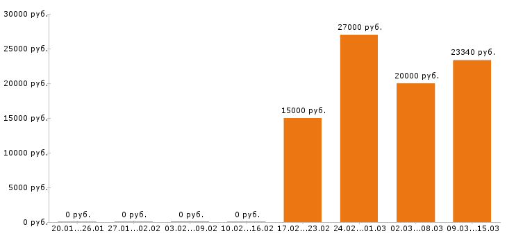 Вакансии кассир в Воронеже - Медиана зарплат кассир в Воронеже за 2 месяца