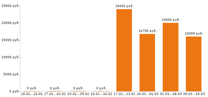 Вакансии кассир в Дзержинске - Медиана зарплат кассир в Дзержинске за 2 месяца