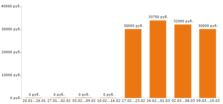 Вакансии кассир в Дмитрове - Медиана зарплат кассир в Дмитрове за 2 месяца