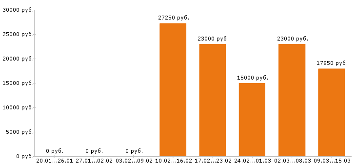 Вакансии кассир в Екатеринбурге - Медиана зарплат кассир в Екатеринбурге за 2 месяца