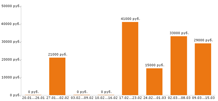 Вакансии кассир в Зеленограде - Медиана зарплат кассир в Зеленограде за 2 месяца