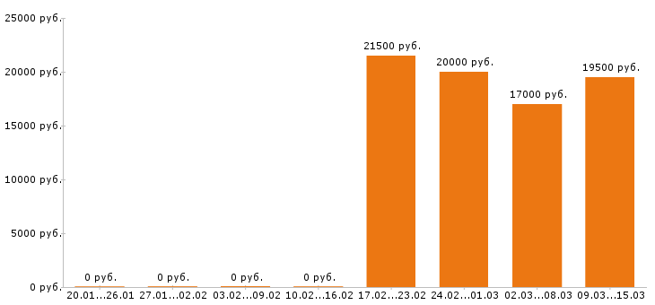 Вакансии кассир в Ижевске - Медиана зарплат кассир в Ижевске за 2 месяца