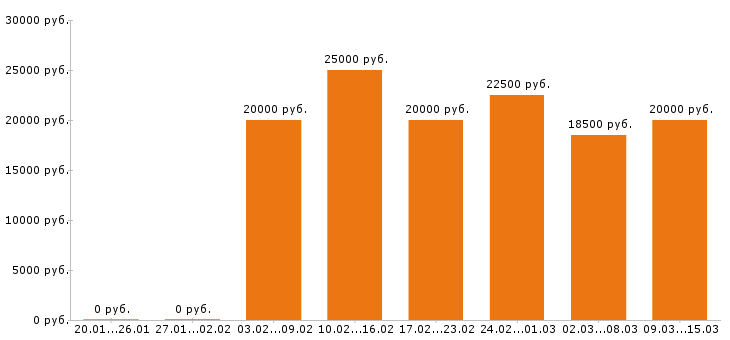 Вакансии кассир в Иркутске - Медиана зарплат кассир в Иркутске за 2 месяца