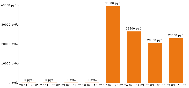 Вакансии кассир в Калуге - Медиана зарплат кассир в Калуге за 2 месяца