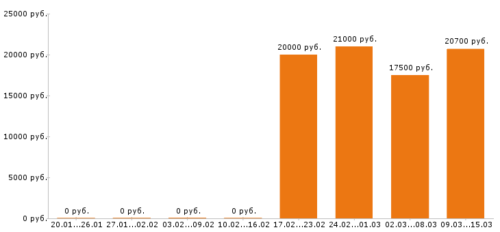Вакансии кассир в Кемерово - Медиана зарплат кассир в Кемерово за 2 месяца
