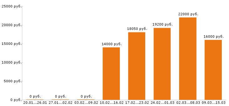 Вакансии кассир в Кирове - Медиана зарплат кассир в Кирове за 2 месяца