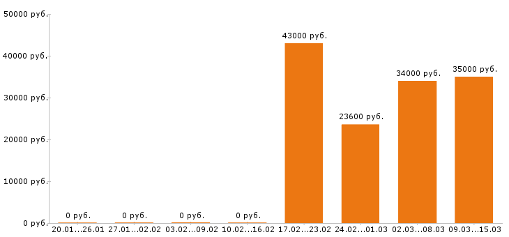 Вакансии кассир в Клине - Медиана зарплат кассир в Клине за 2 месяца
