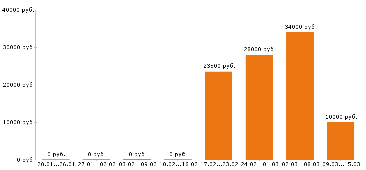 Вакансии кассир в Коломне - Медиана зарплат кассир в Коломне за 2 месяца