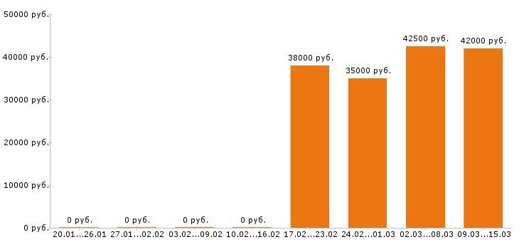 Вакансии кассир в Королеве - Медиана зарплат кассир в Королеве за 2 месяца