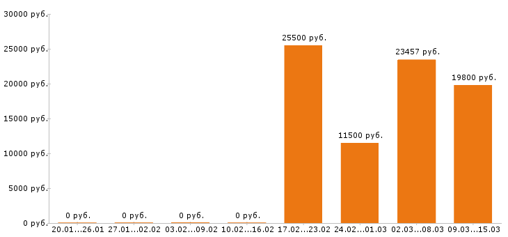 Вакансии кассир в Костроме - Медиана зарплат кассир в Костроме за 2 месяца
