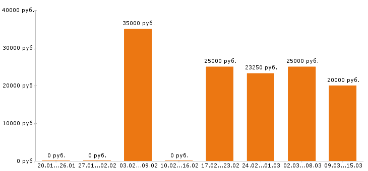 Вакансии кассир в Краснодаре - Медиана зарплат кассир в Краснодаре за 2 месяца