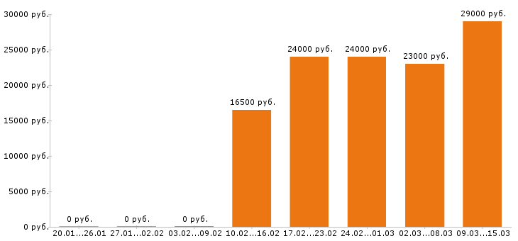 Вакансии кассир в Красноярске - Медиана зарплат кассир в Красноярске за 2 месяца