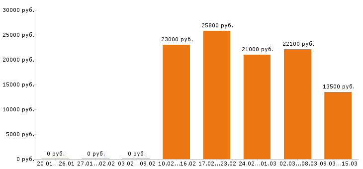 Вакансии кассир в Кургане - Медиана зарплат кассир в Кургане за 2 месяца