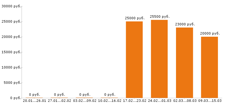 Вакансии кассир в Курске - Медиана зарплат кассир в Курске за 2 месяца