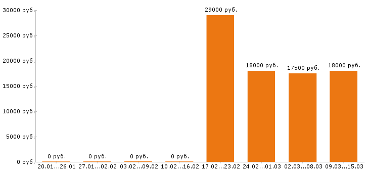 Вакансии кассир в Магнитогорске - Медиана зарплат кассир в Магнитогорске за 2 месяца
