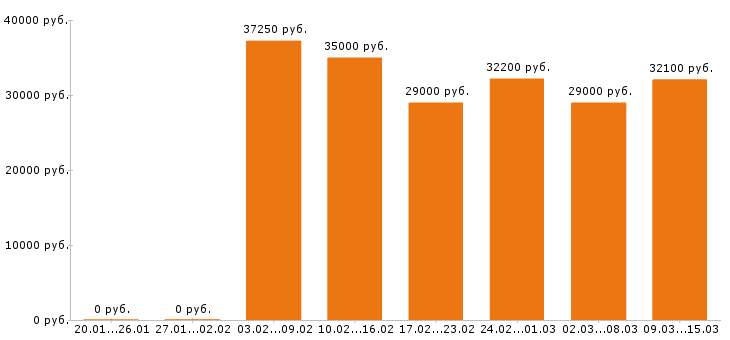 Вакансии кассир в Москве - Медиана зарплат кассир в Москве за 2 месяца