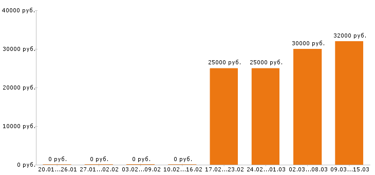 Вакансии кассир в Мурманске - Медиана зарплат кассир в Мурманске за 2 месяца