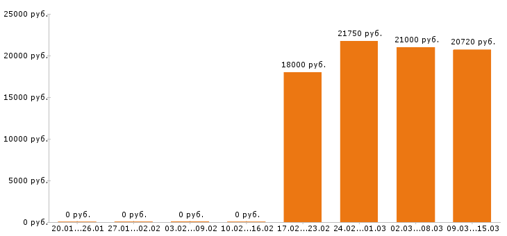 Вакансии кассир в Новокузнецке - Медиана зарплат кассир в Новокузнецке за 2 месяца