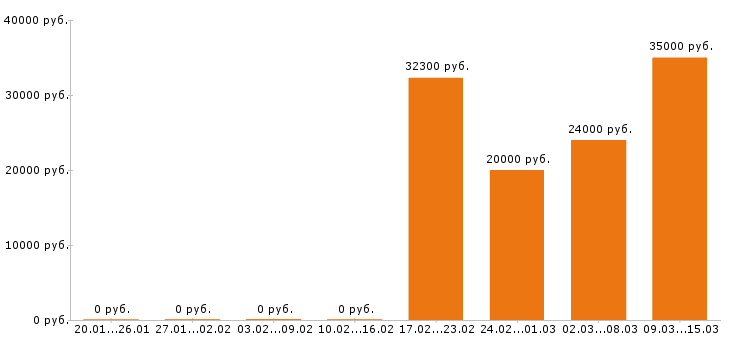 Вакансии кассир в Новороссийске - Медиана зарплат кассир в Новороссийске за 2 месяца