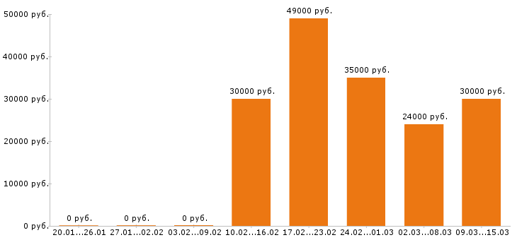 Вакансии кассир в Новосибирске - Медиана зарплат кассир в Новосибирске за 2 месяца