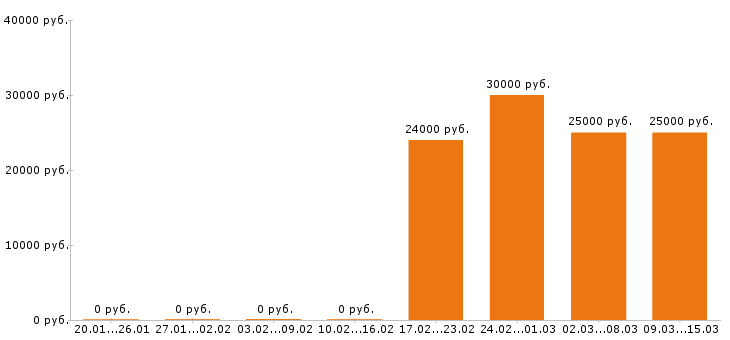 Вакансии кассир в Ногинске - Медиана зарплат кассир в Ногинске за 2 месяца