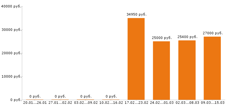 Вакансии кассир в Обнинске - Медиана зарплат кассир в Обнинске за 2 месяца