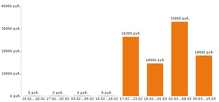 Вакансии кассир в Оренбурге - Медиана зарплат кассир в Оренбурге за 2 месяца