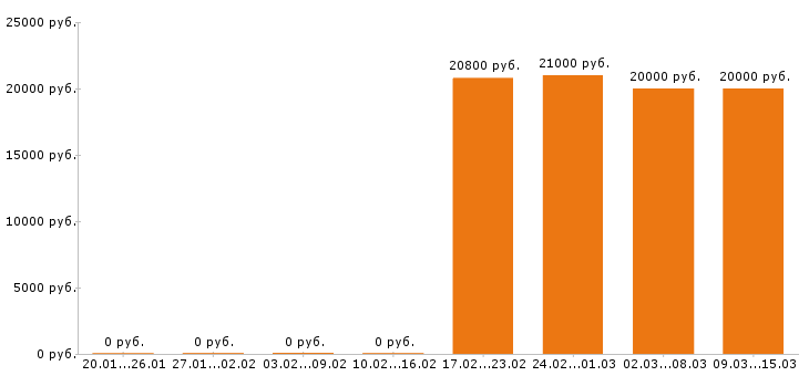 Вакансии кассир в Перми - Медиана зарплат кассир в Перми за 2 месяца