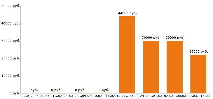 Вакансии кассир в Подольске - Медиана зарплат кассир в Подольске за 2 месяца