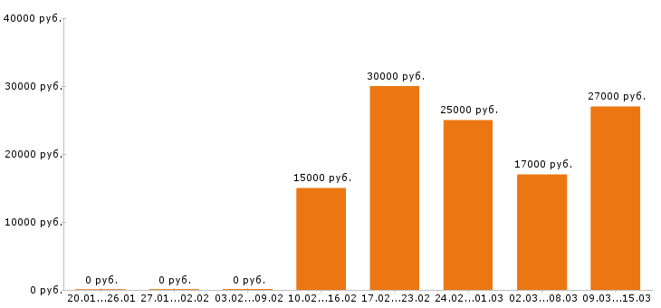 Вакансии кассир в Пскове - Медиана зарплат кассир в Пскове за 2 месяца