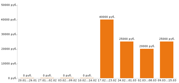 Вакансии кассир в Пятигорске - Медиана зарплат кассир в Пятигорске за 2 месяца