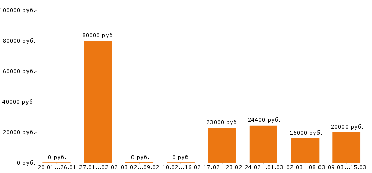 Вакансии кассир в Рязани - Медиана зарплат кассир в Рязани за 2 месяца