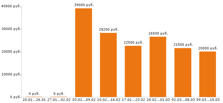 Вакансии кассир в Самаре - Медиана зарплат кассир в Самаре за 2 месяца