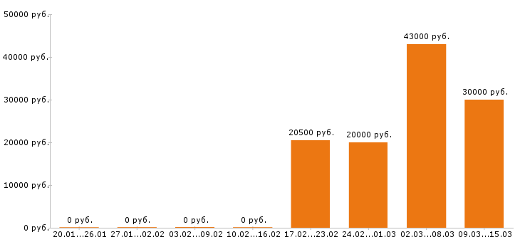Вакансии кассир в Саранске - Медиана зарплат кассир в Саранске за 2 месяца