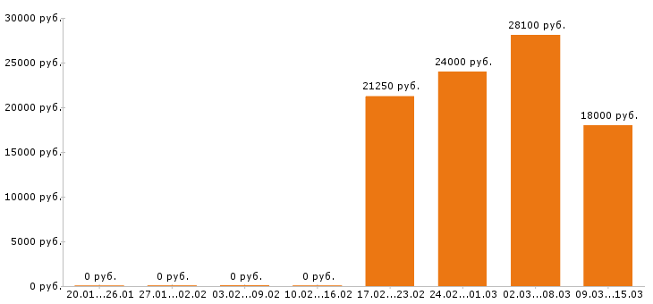 Вакансии кассир в Саратове - Медиана зарплат кассир в Саратове за 2 месяца
