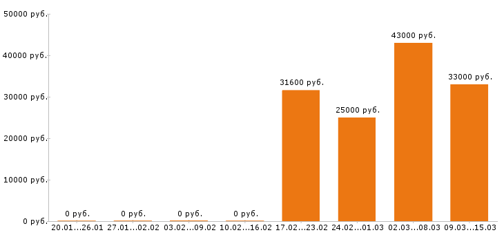 Вакансии кассир в Серпухове - Медиана зарплат кассир в Серпухове за 2 месяца
