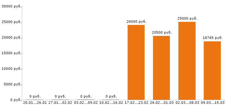 Вакансии кассир в Смоленске - Медиана зарплат кассир в Смоленске за 2 месяца