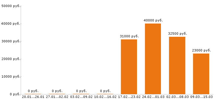 Вакансии кассир в Солнечногорске - Медиана зарплат кассир в Солнечногорске за 2 месяца