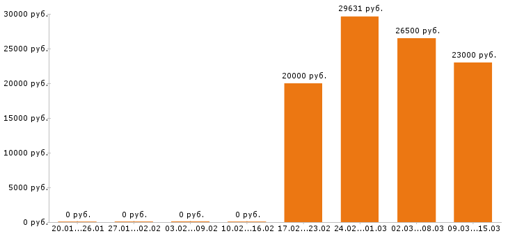Вакансии кассир в Сочи - Медиана зарплат кассир в Сочи за 2 месяца