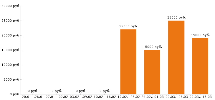 Вакансии кассир в Ставрополе - Медиана зарплат кассир в Ставрополе за 2 месяца