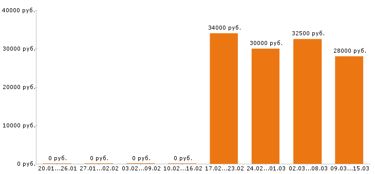Вакансии кассир в Сургуте - Медиана зарплат кассир в Сургуте за 2 месяца