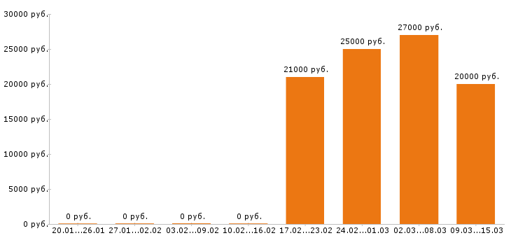 Вакансии кассир в Сыктывкаре - Медиана зарплат кассир в Сыктывкаре за 2 месяца