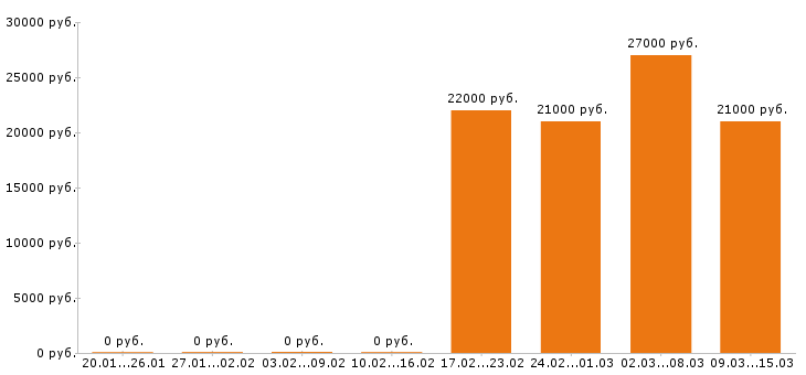 Вакансии кассир в Тамбове - Медиана зарплат кассир в Тамбове за 2 месяца