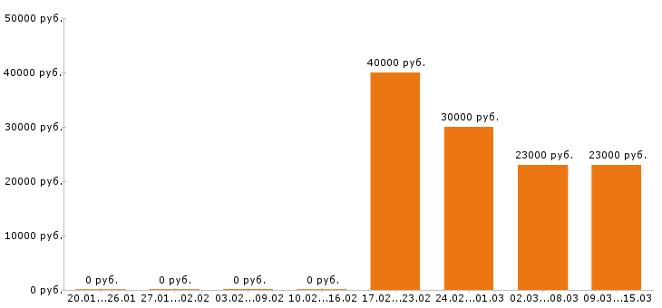 Вакансии кассир в Твери - Медиана зарплат кассир в Твери за 2 месяца